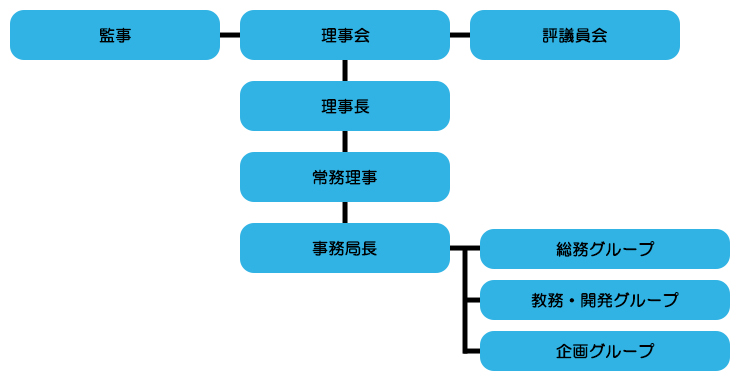 組織図