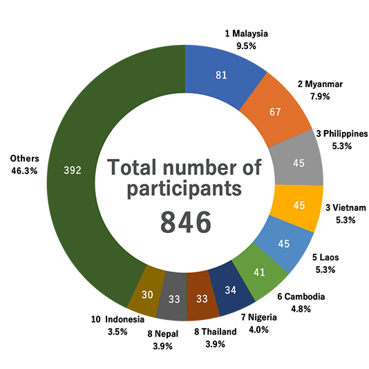 Top 10 countries by number of participants (FY2009 ~ FY2022)