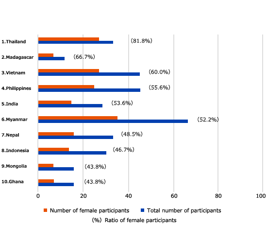 Top 10 countries by female participation (FY2011 ~ FY2022)