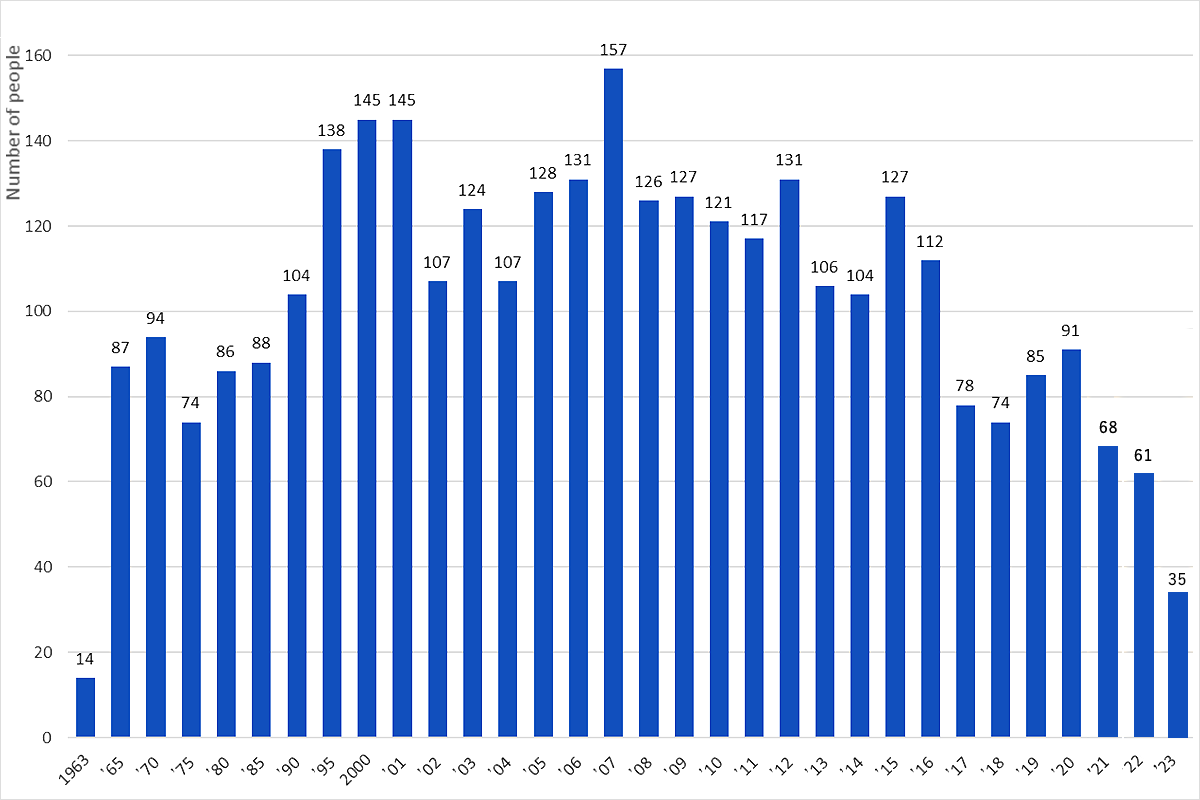 Number of participants in group training by fiscal year (FY 1963-2022)