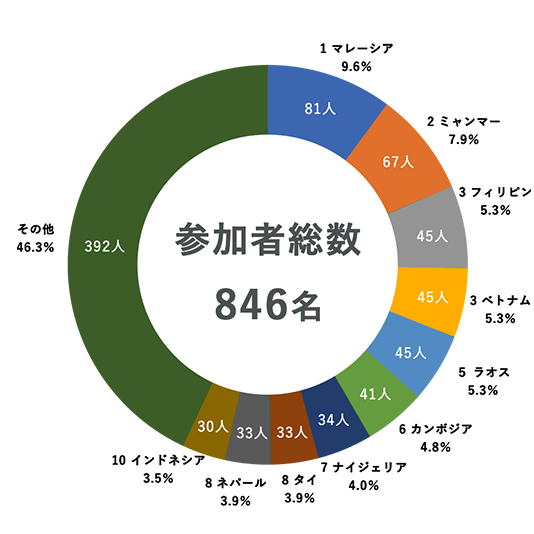集団研修における参加者数上位10カ国（2014～2023年度）