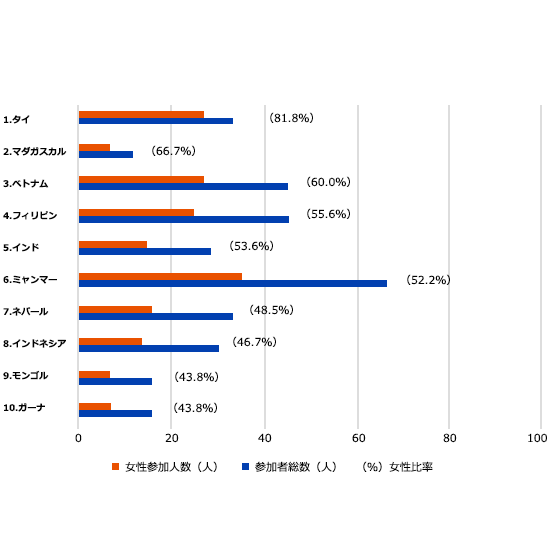 集団研修における女性参加者比率上位10カ国（2010年度～2022年度）